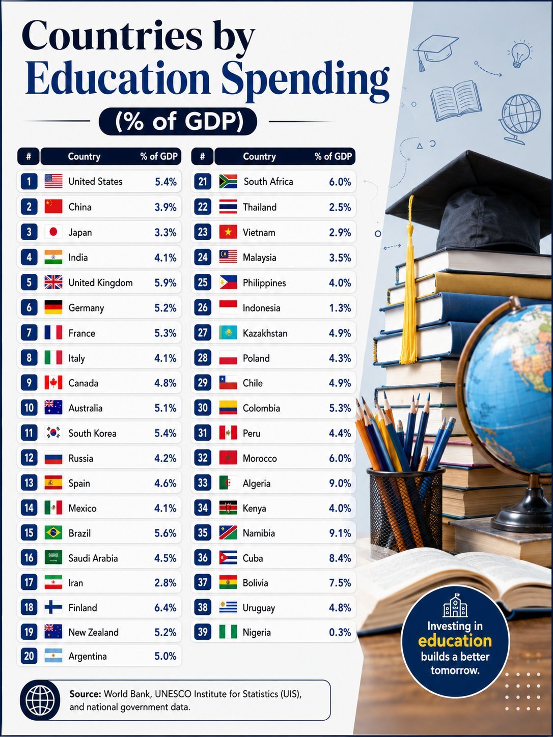 各国教育支出占GDP百分比情况：1. 🇺🇸 美国 - 5.4%2. 🇨🇳
