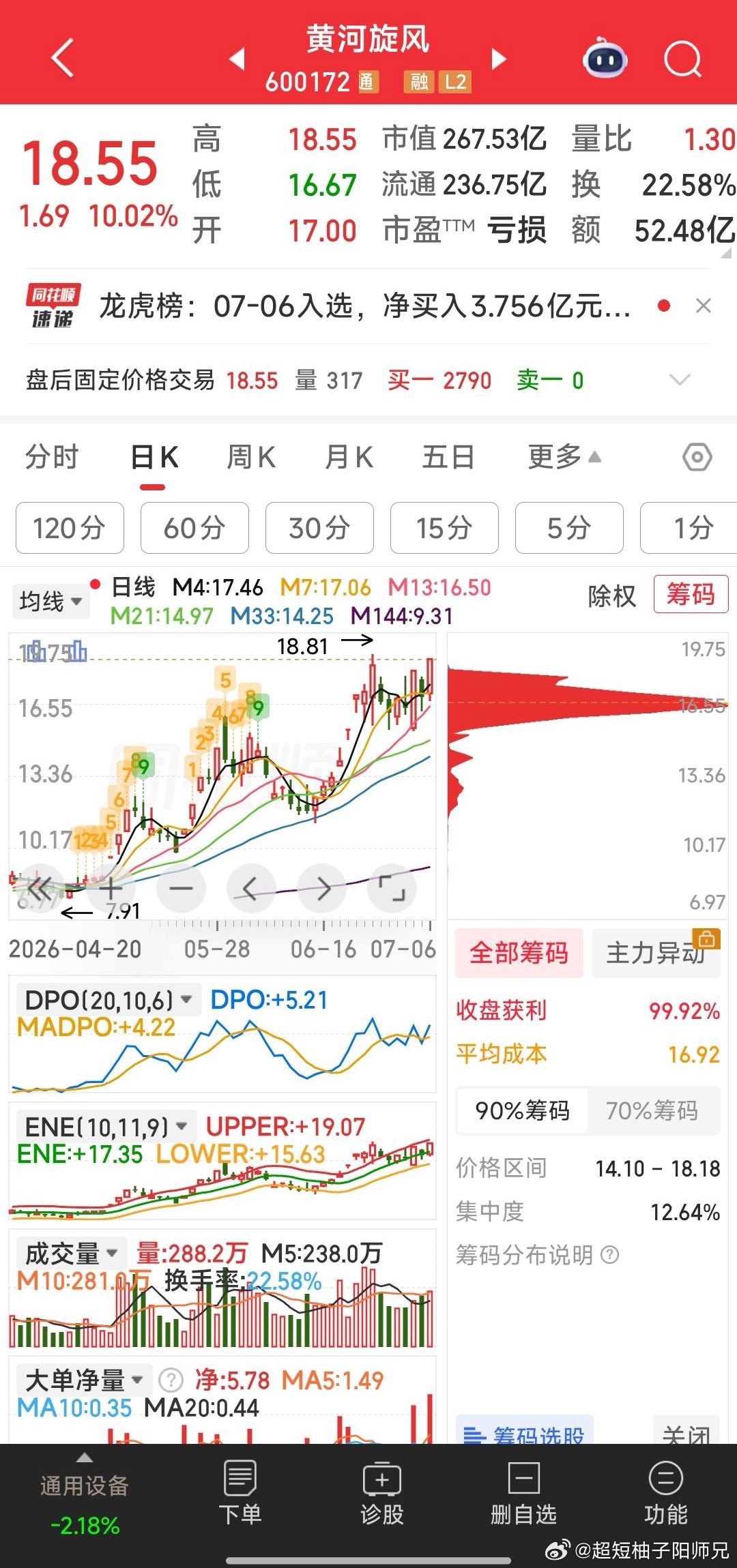 滨化股份，咱今天6.24元己再三提示与庄共进了，拿到11号再回头看看效果。黄河旋