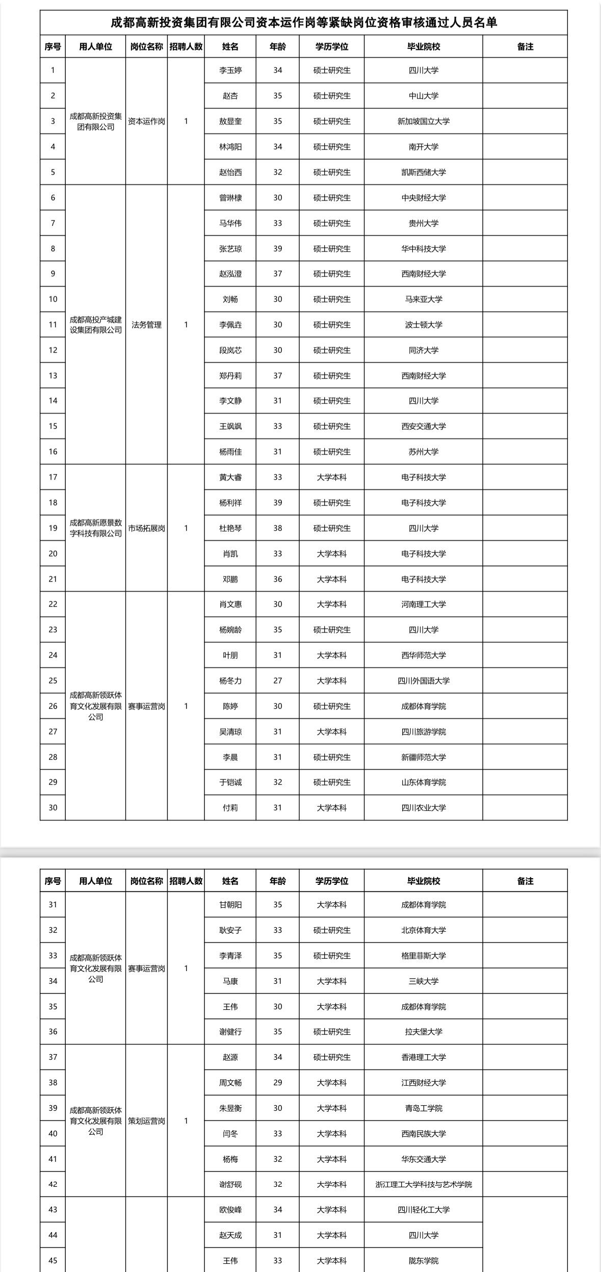 名单公示！成都高投紧缺岗位资格审核结果

📌 发布单位: 成都高新投资集团有限