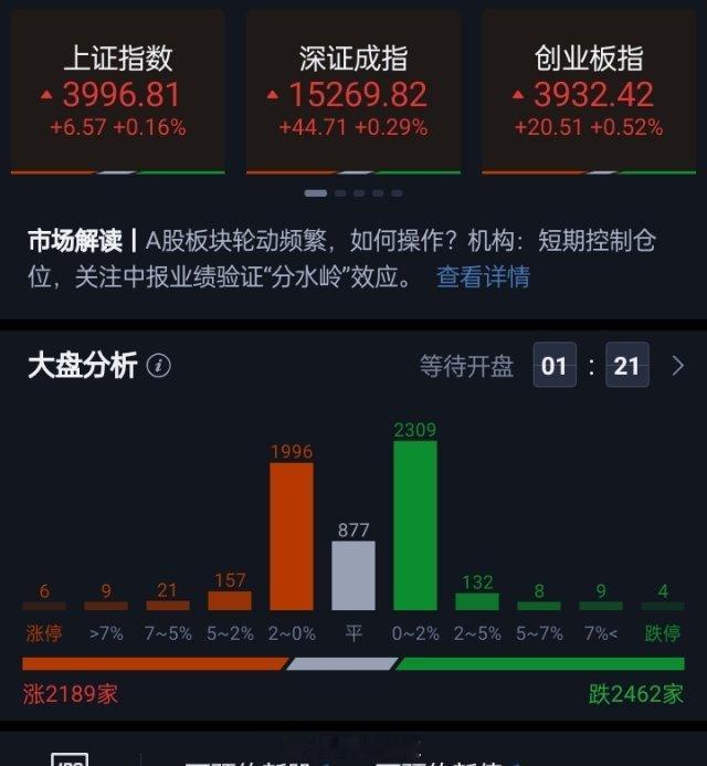 三大指数集体高开 A股开盘，上证指数高开0.16%，深证成指高开0.29%，创业