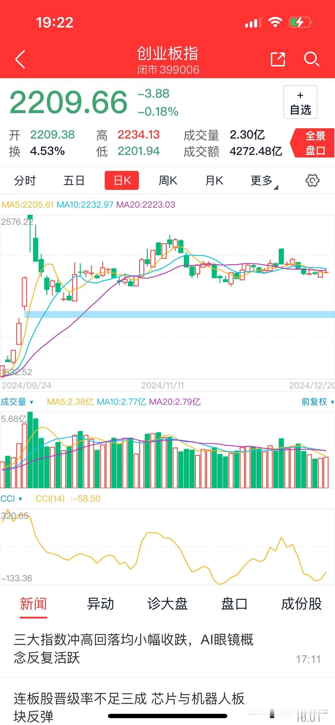 沁园春· 12月20日A股盛景
股市风光，早盘冲高，午落震摇。望诸般指数，沪微绿