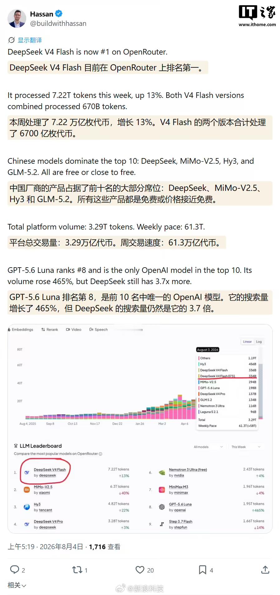 【DeepSeekV4Flash调用量登顶全球】根据全球最大 AI 聚合平台 O