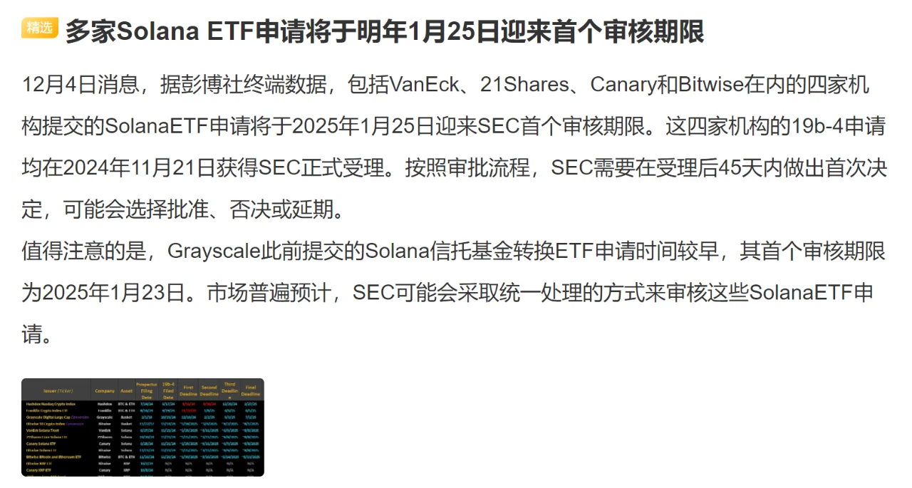 多家Solana ETF申请将于明年1月25日迎来首个审核期限