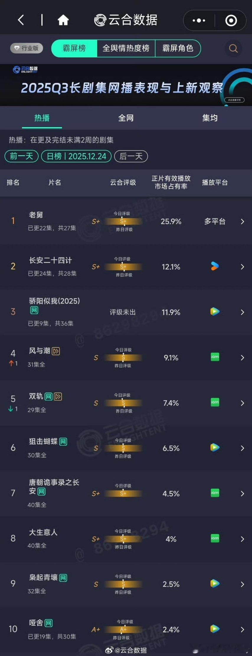 反人类暴行在无人在意的角落，《反人类暴行》继续云合飞榜，从开播到现在这部剧一天都