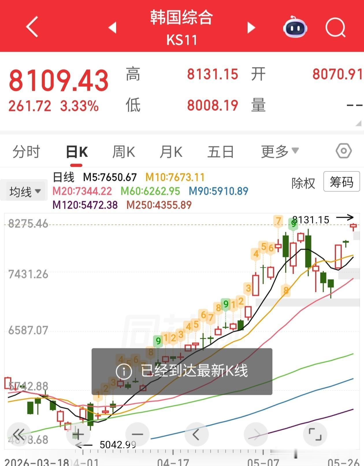 韩国股市，由于昨天的停盘。今天一开盘就立马狂飙，直接突破历史新高。按照这个节奏所