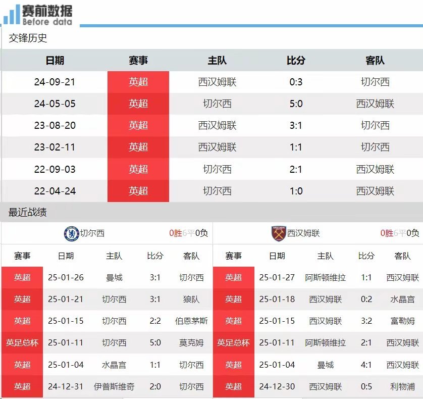 切尔西vs西汉姆前瞻：蓝军争4要努力 主场要力擒铁锤帮北京时间2月4日凌晨4时，