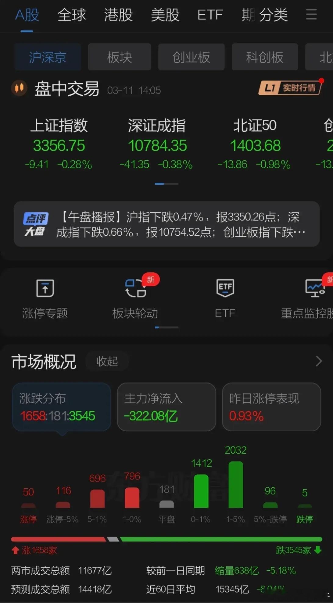 周二下午A股港股继续弱势震荡，白酒强势券商撑盘一波指数暂时无忧，板块内部有高低切