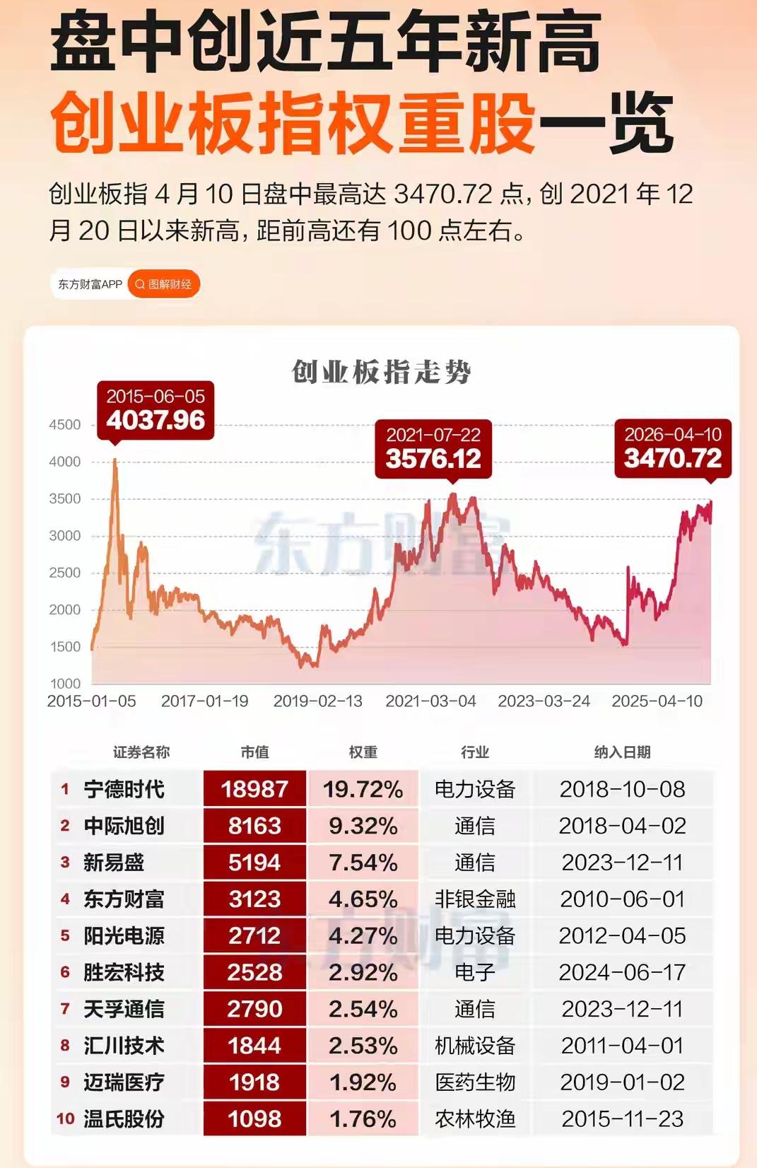 创业板50和创业板指当前最大的隐患是指数的高度集中性。前十大权重股占比已经高达6