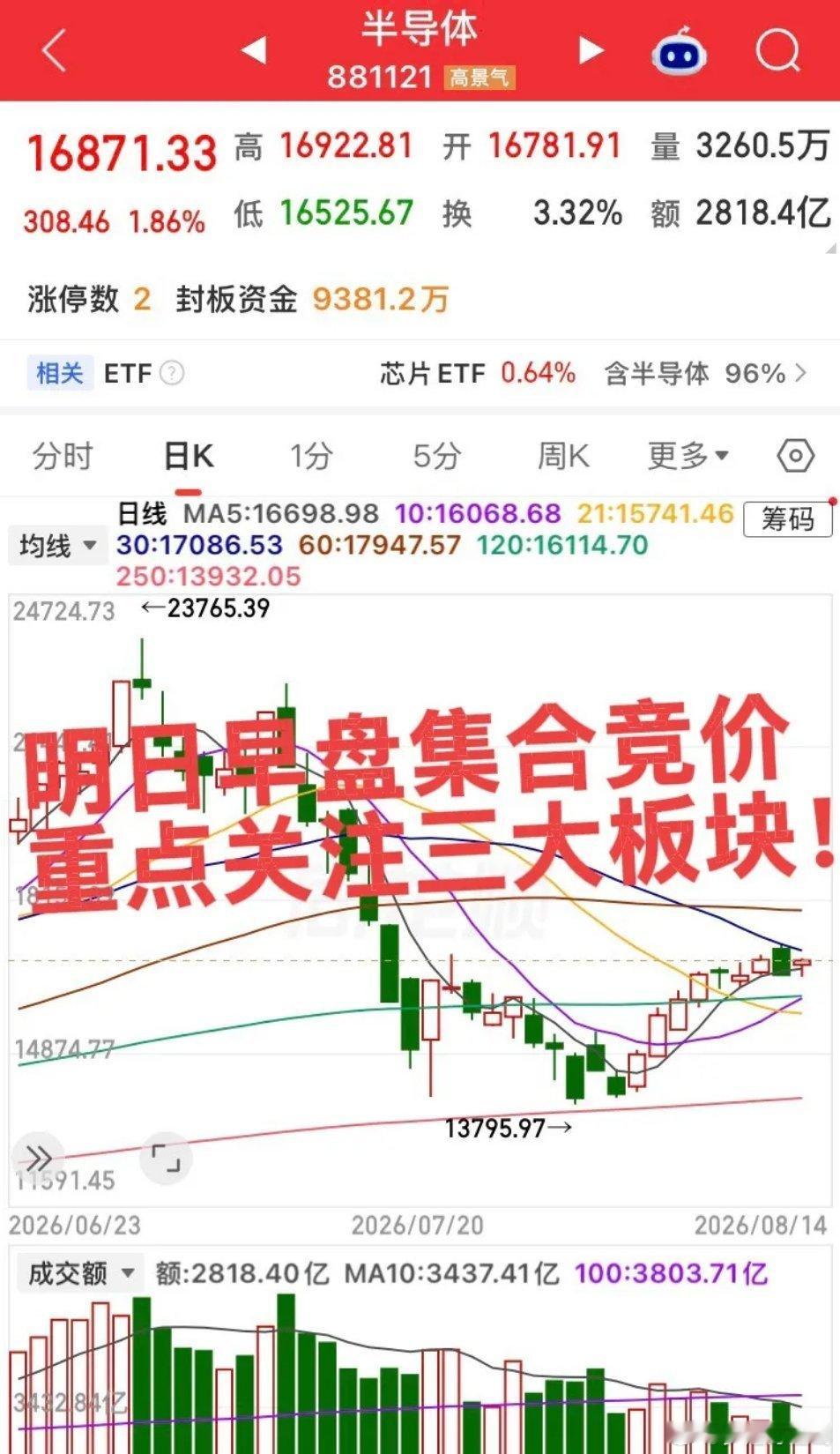 明日早盘竞价重点盯3个方向：1、半导体存储：看竞价抢筹力度，高开情绪强，低开偏弱