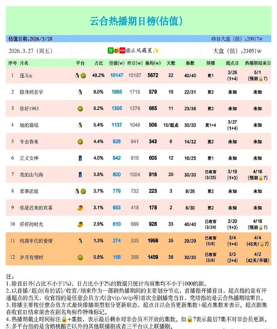 3月27号的电视剧榜单，简直是神仙打架。

《逐玉》太猛了！都快大结局了，热度还