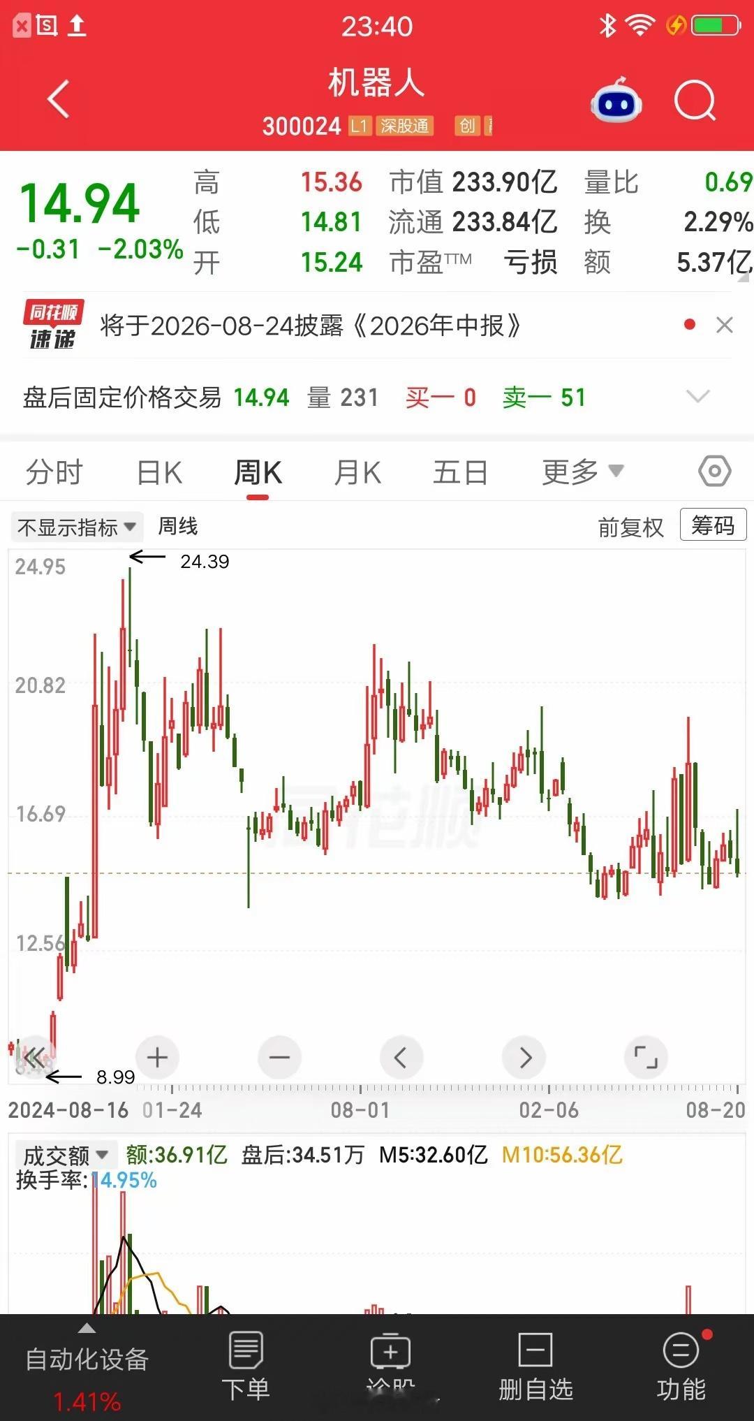 一位上海的股民，以14.83元的价格建仓机器人，大概买了58万元。他觉得工业机器