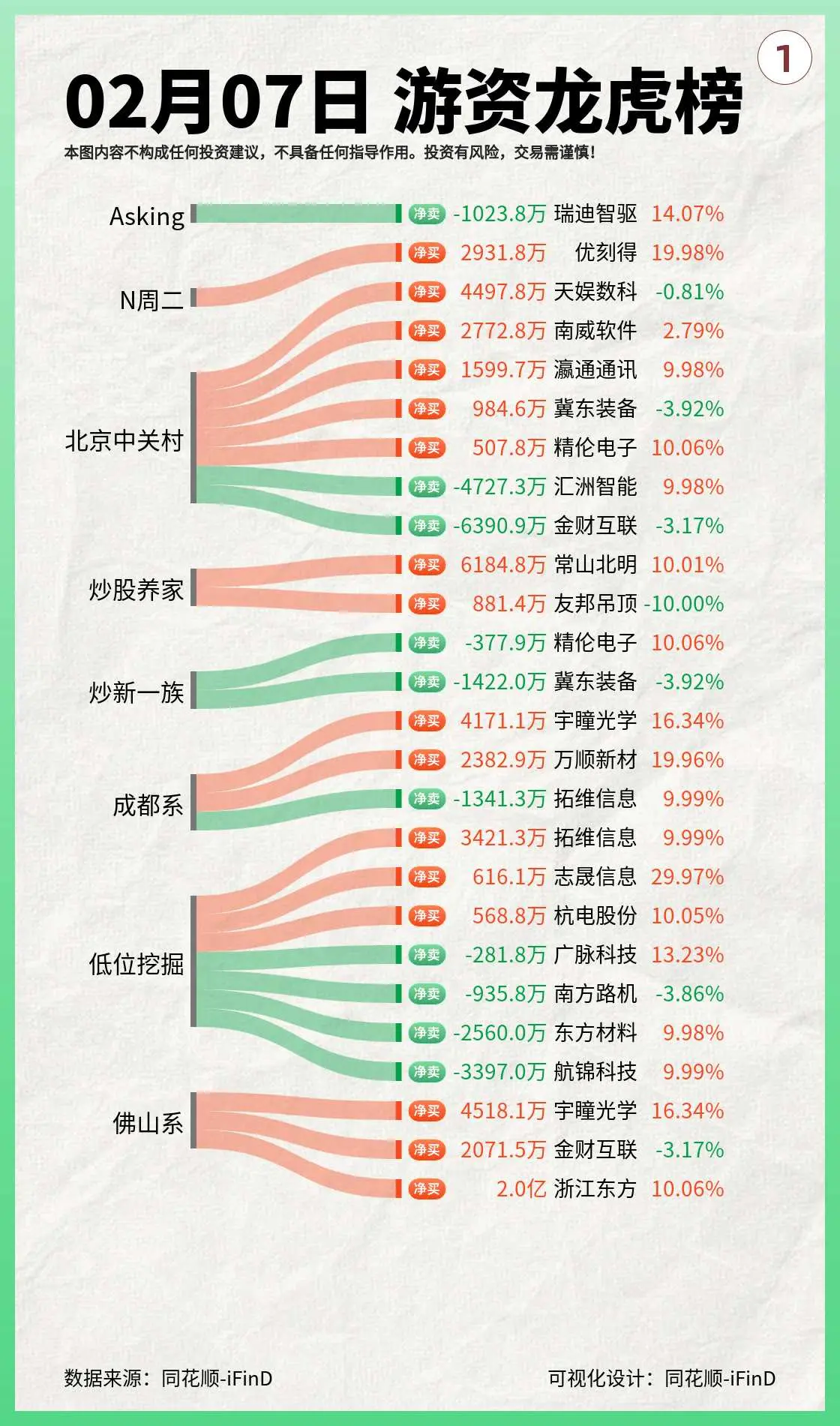 02月07日 游资龙虎榜 章盟主连续大手笔，2.2亿助飞拓维信息