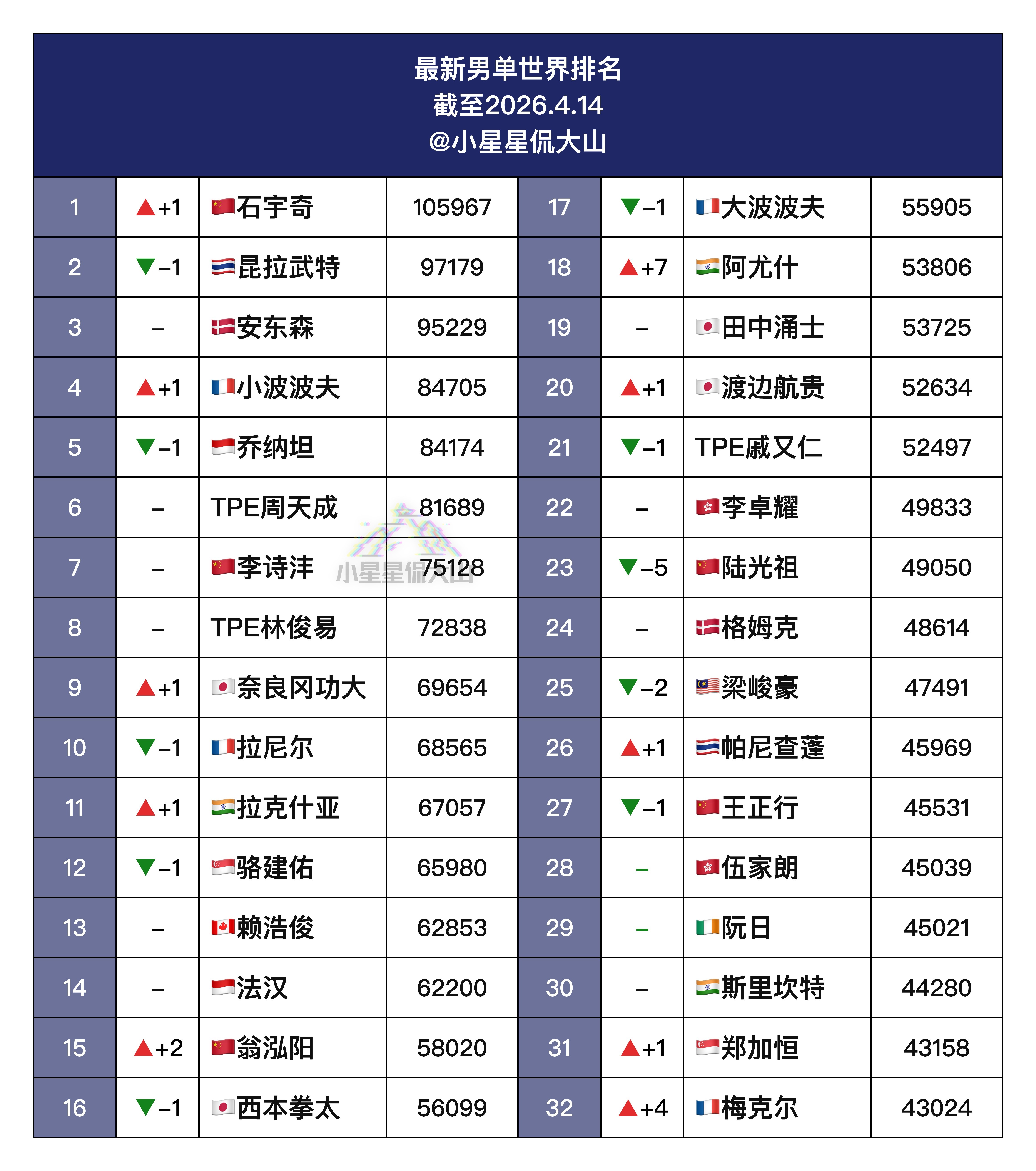 【最新男单世界排名】🏆石宇奇 2➡️1🏆小波波夫 5➡️4🇨🇳李诗沣 7