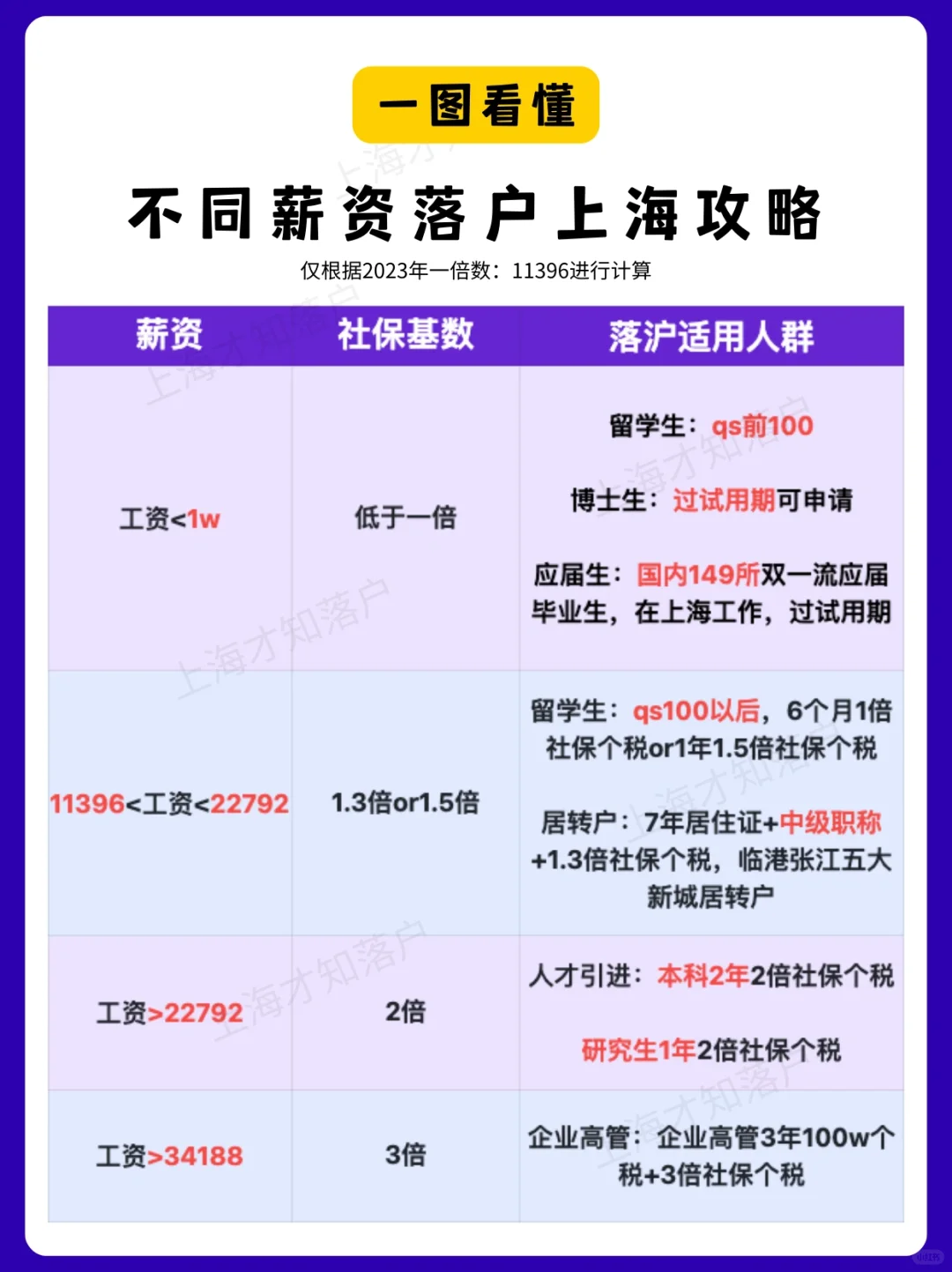最后一个月👍不同薪资落户上海攻略‼️
