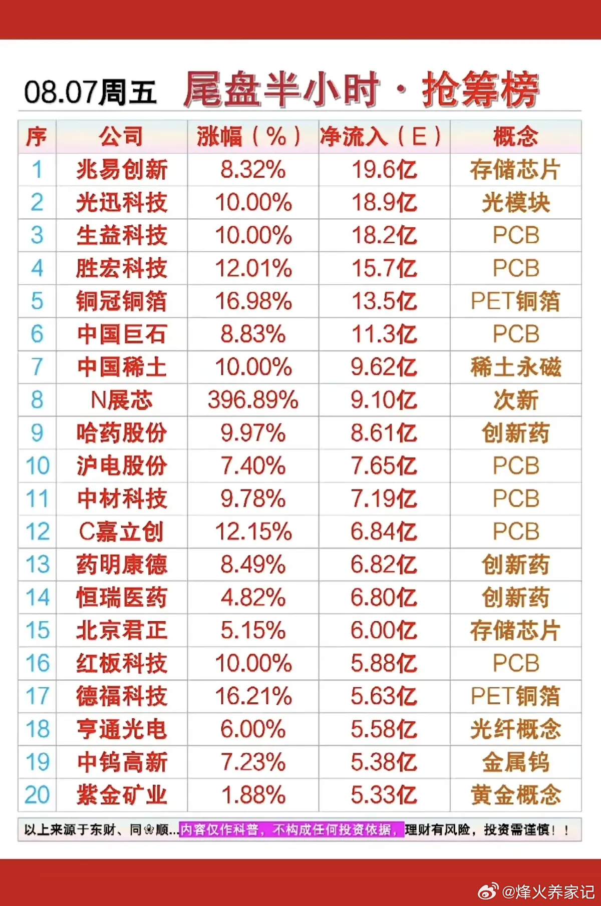 8.07周五  主力资金   尾盘半小时抢筹榜！1.创新药2.人工智能，AI应用