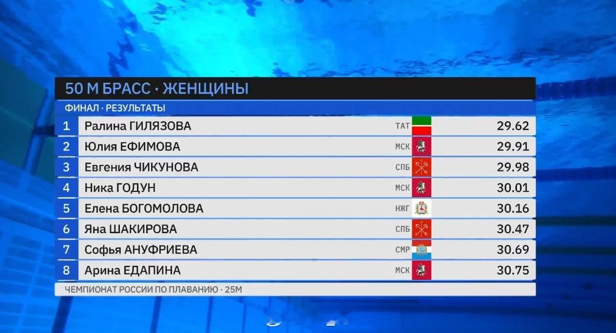 女50蛙决赛Ralina Giliazova 29.62 大俄青年纪录埃娃 29