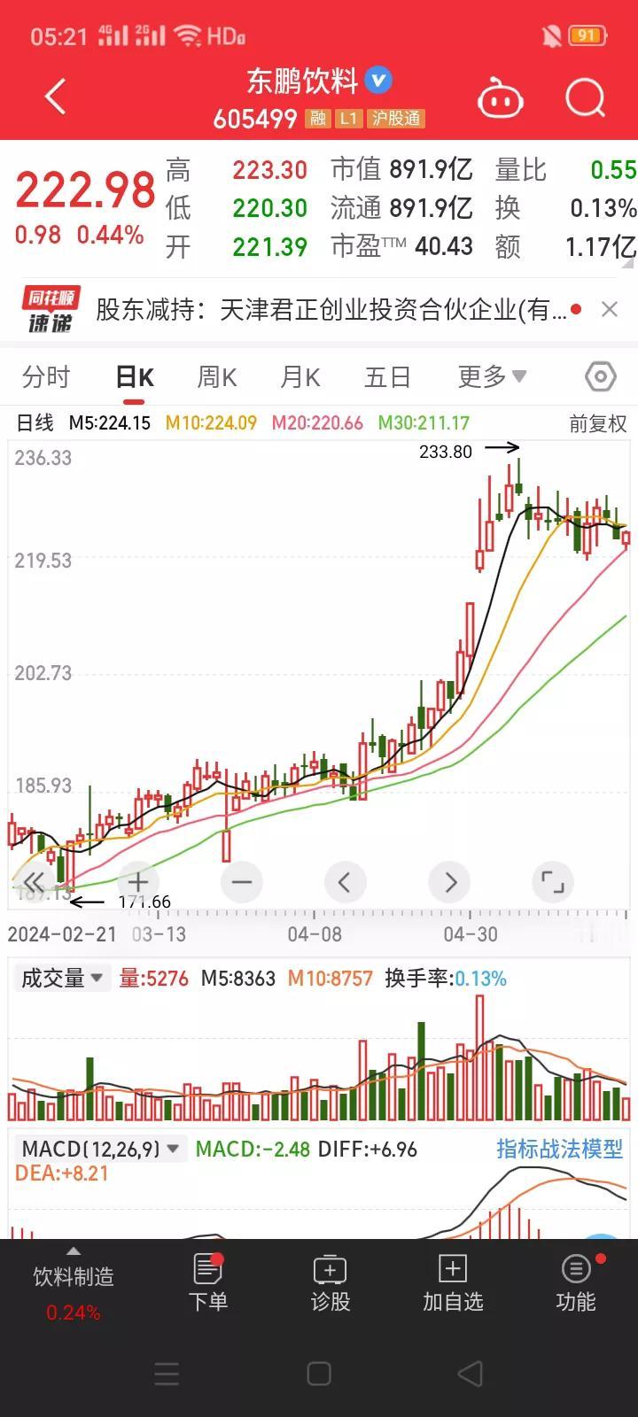 东鹏饮料534亿巨额解禁日，股价不跌却小幅上涨，让人不可思议。
        