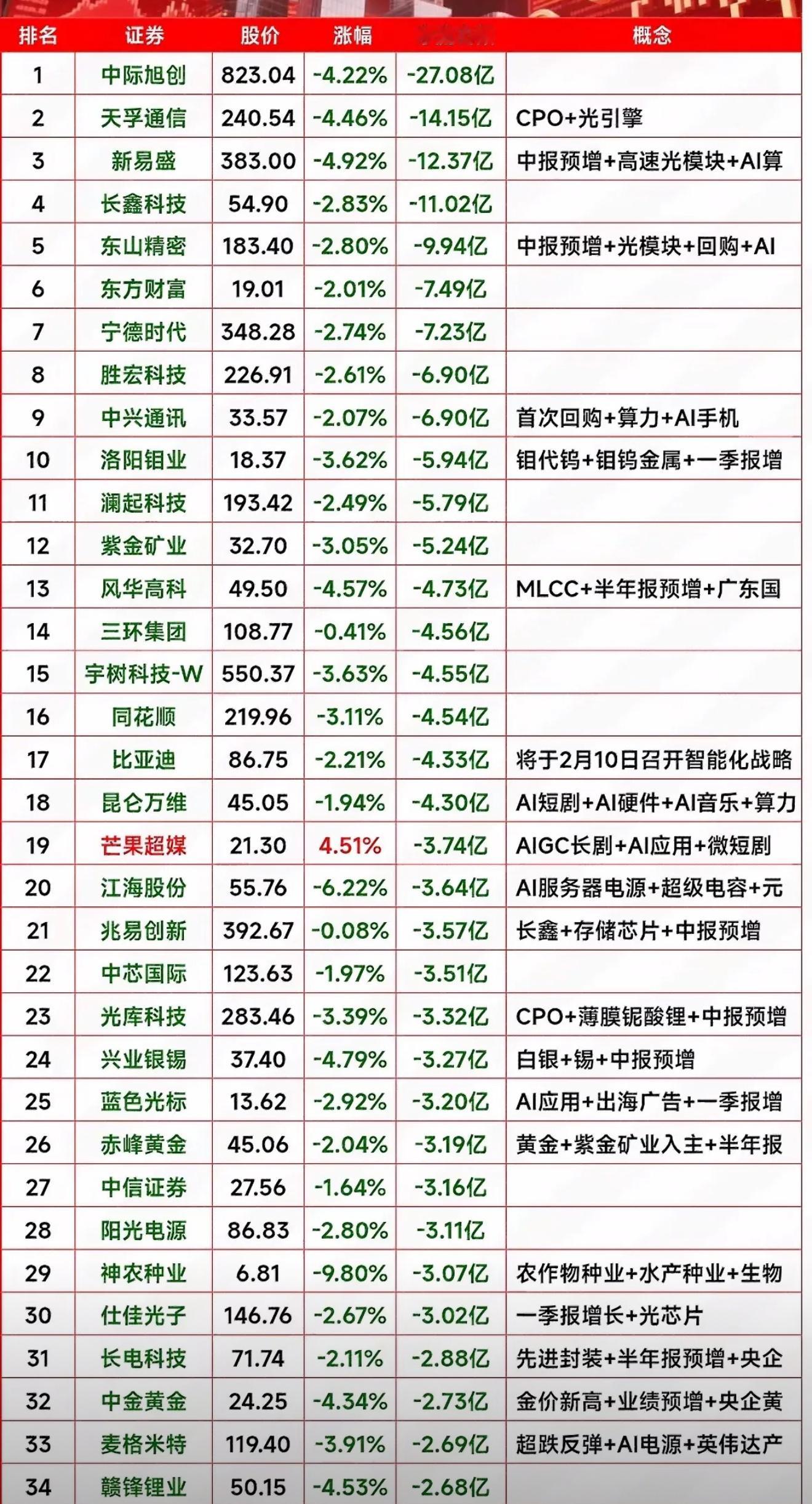 A股防御板块走强9月2日周三主力资金流出榜9月2日周三的主力资金流出榜刚刷到，开