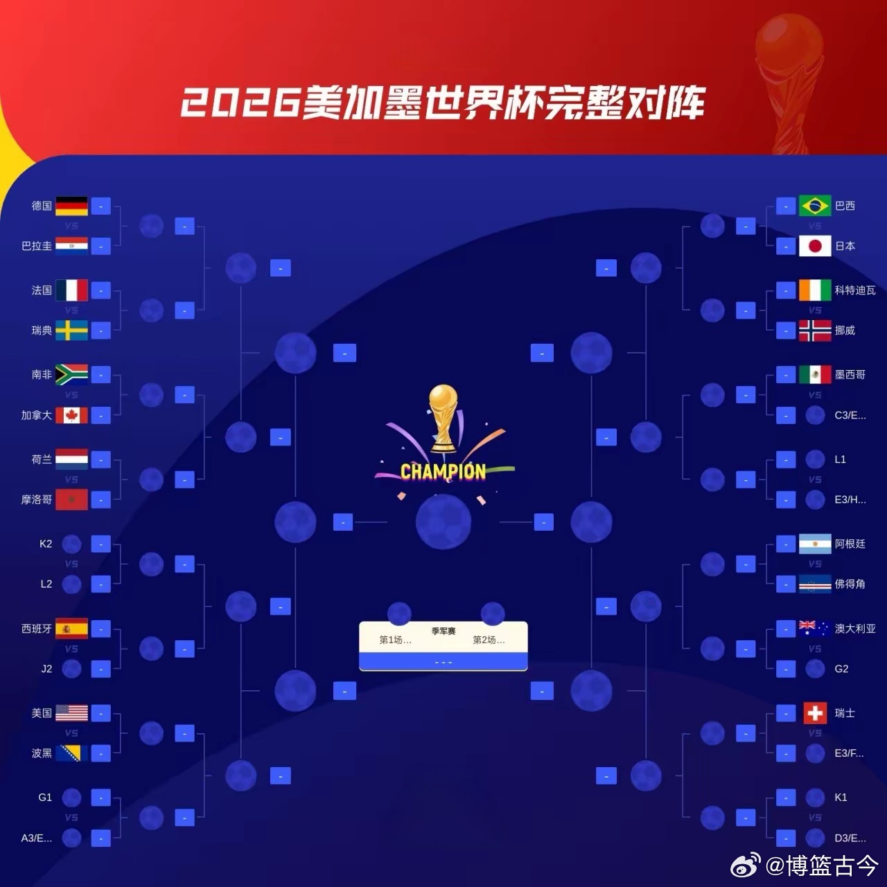 阿根廷能卫冕，真不是开玩笑，因为从分区来看，阿根廷的晋级路径，是强队里面阻力最小