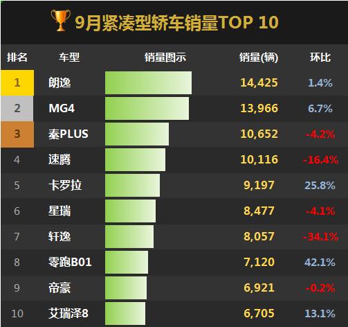 9月紧凑型轿车TOP 10，国产占6席，合资轿车只有四款，分别是朗逸、速腾、卡罗