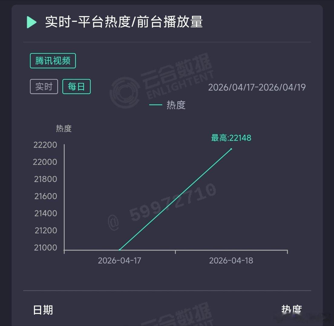 许凯方圆八百米 次日云合推测650万上下。首日扑开+次日坠机