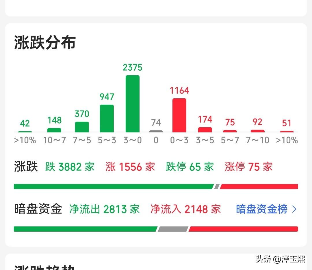 今天普跌的原因就这两个：

今天跌的有点懵逼，近4000只股票下跌，不过也没什么