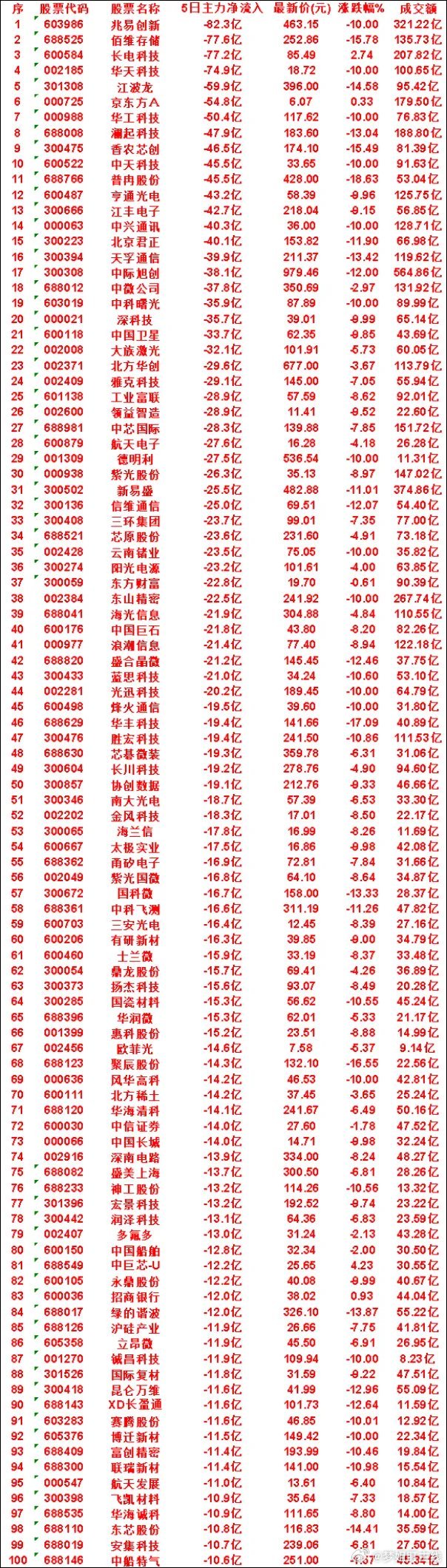 本周主力资金出逃靠前标的（近5日净流出）：1. 兆易创新：-82.3亿2. 佰维