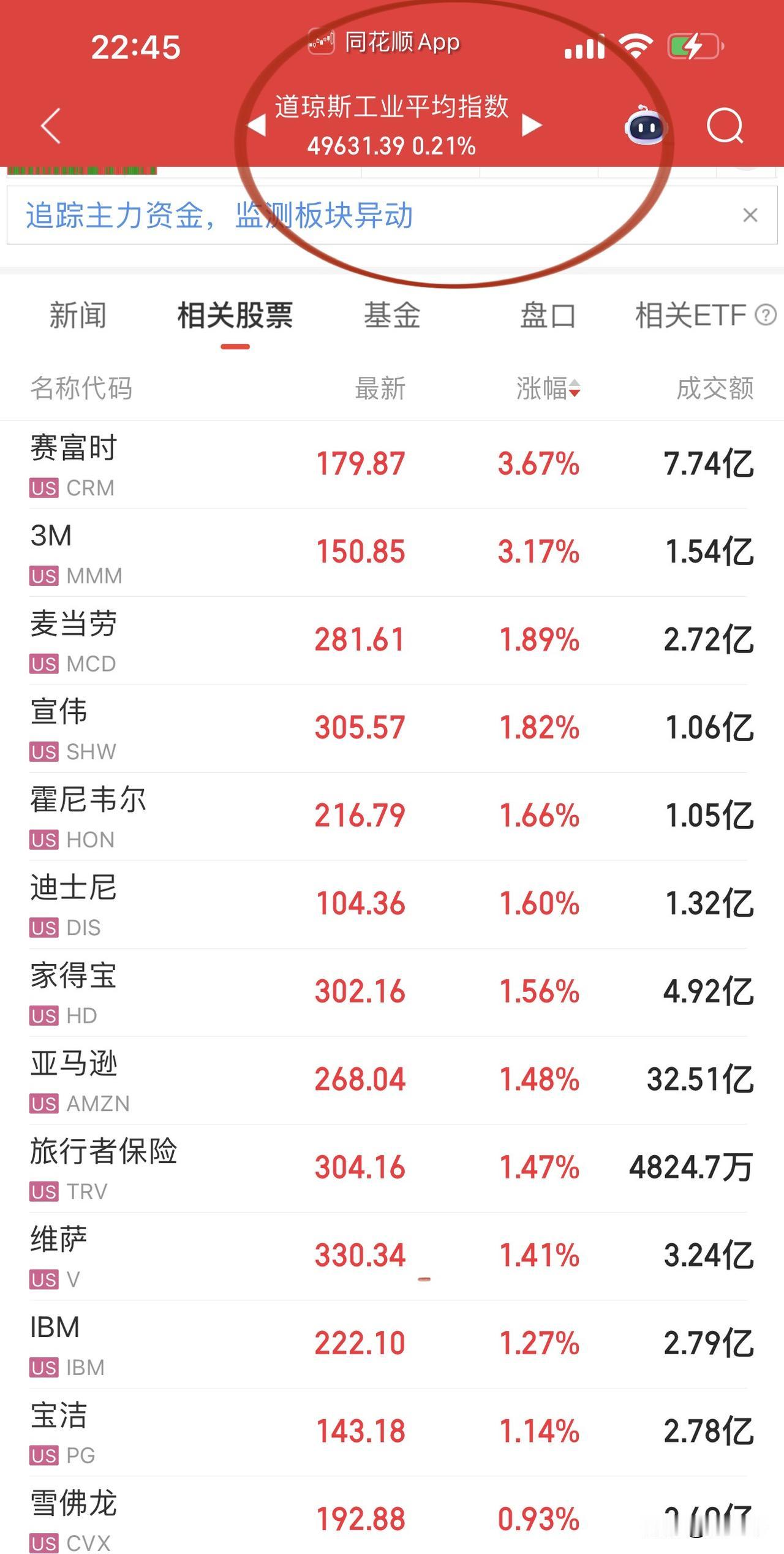 今晚美股道琼斯小打小闹稳军心！
纳斯达克和标普500方向，
活跃的存储芯片、光通