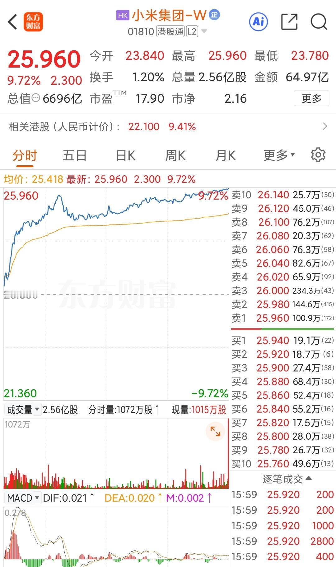 感觉雷总现在越来越懂得低调了。
 
小米澎程上市一个月，锁单突破了7万台。虽然热