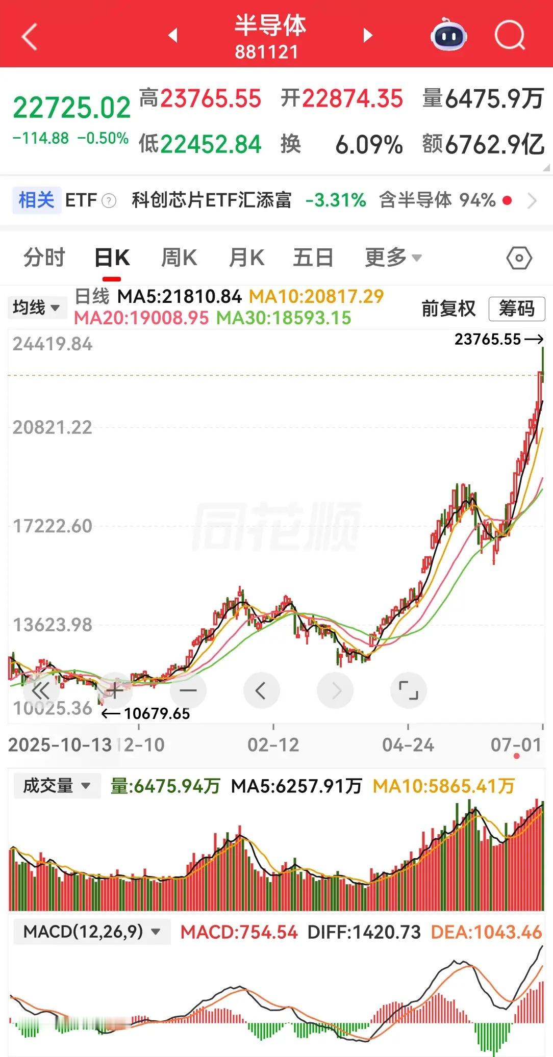 今天是属于老登股的一天，终于迎来了近乎全面爆发的一个普涨，三大金融除了银行小涨外