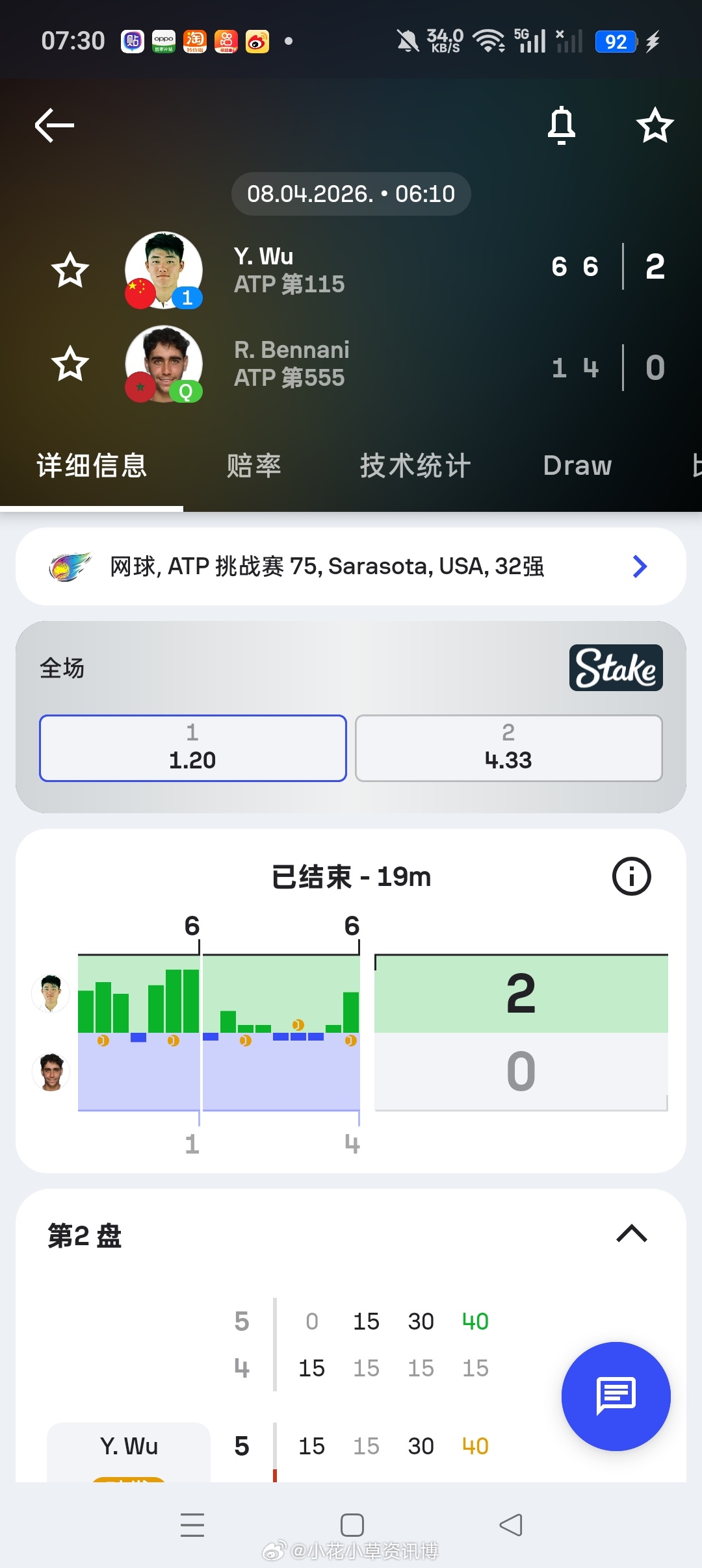 小花小草资讯 【萨拉索塔挑战赛】男单正赛第一轮头号种子吴易昺🇨🇳以6-1/6
