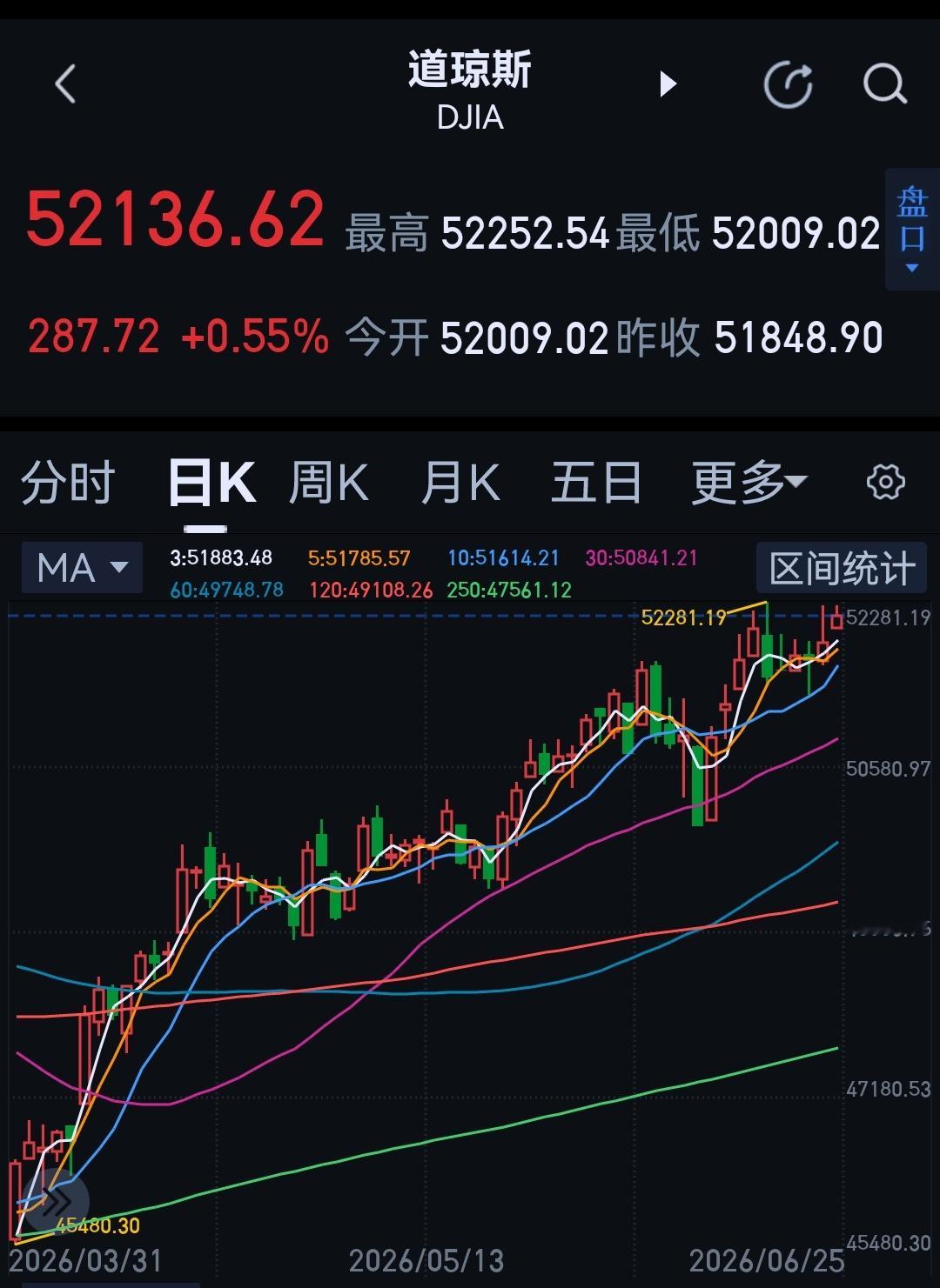 主板强于科技股现在明显了吧？前几天还有跟我顶嘴的呢出来说说 