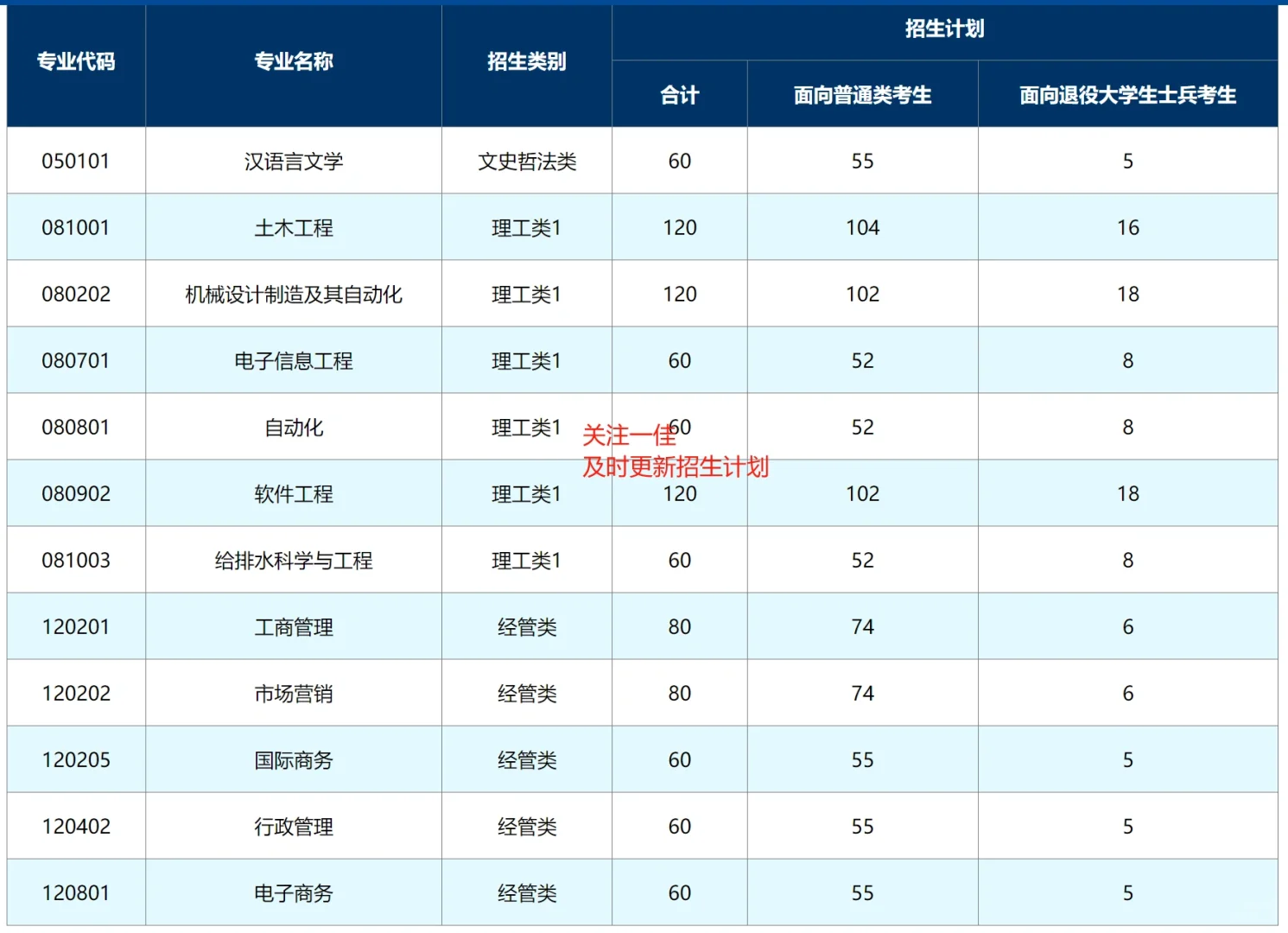 24年嘉庚学院专升本招生计划