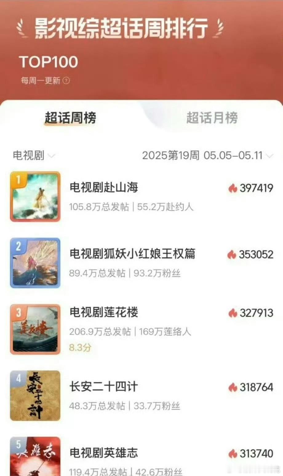 影视剧超话周排行，成毅赴山海、王权篇、莲花楼占据前三，是古偶顶流吗 ​​​