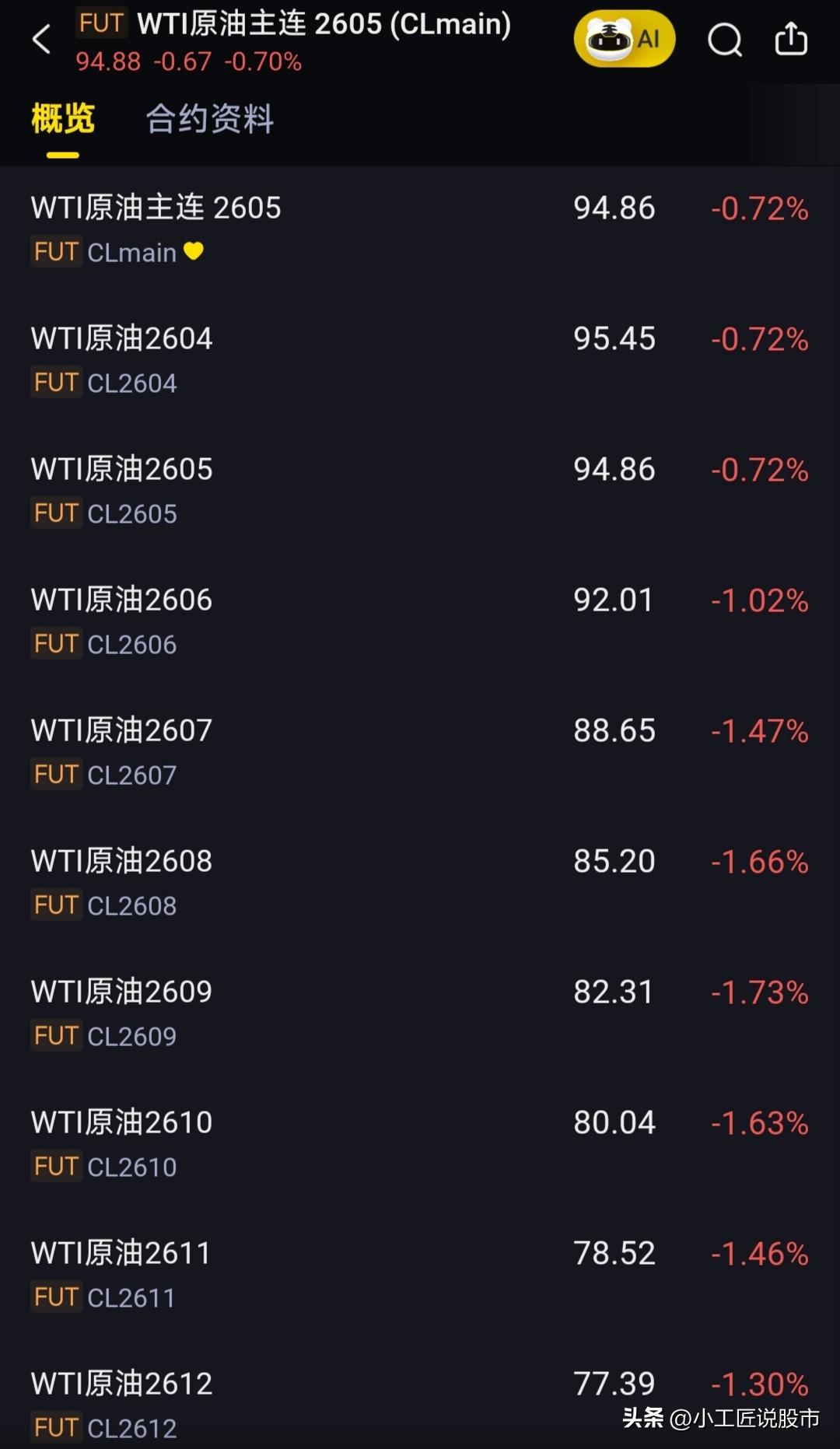 各月份WTI原油期货价格：
2026年4月：95.4美元/桶。
2026年5月：