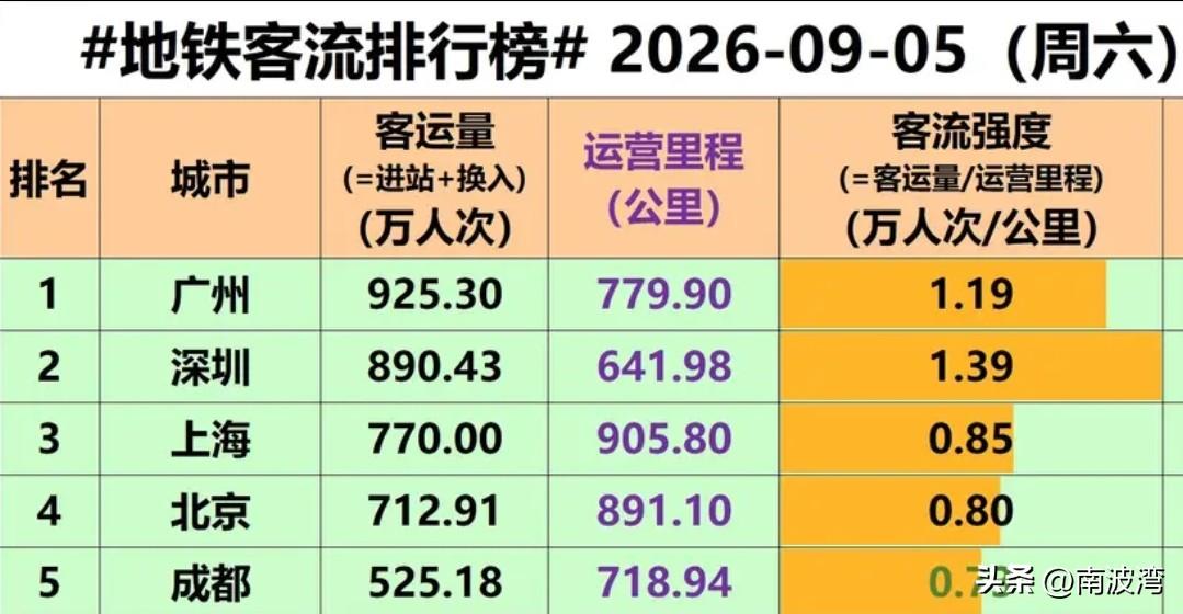广州地铁客流登顶，这是不是暑运以来的第一次？