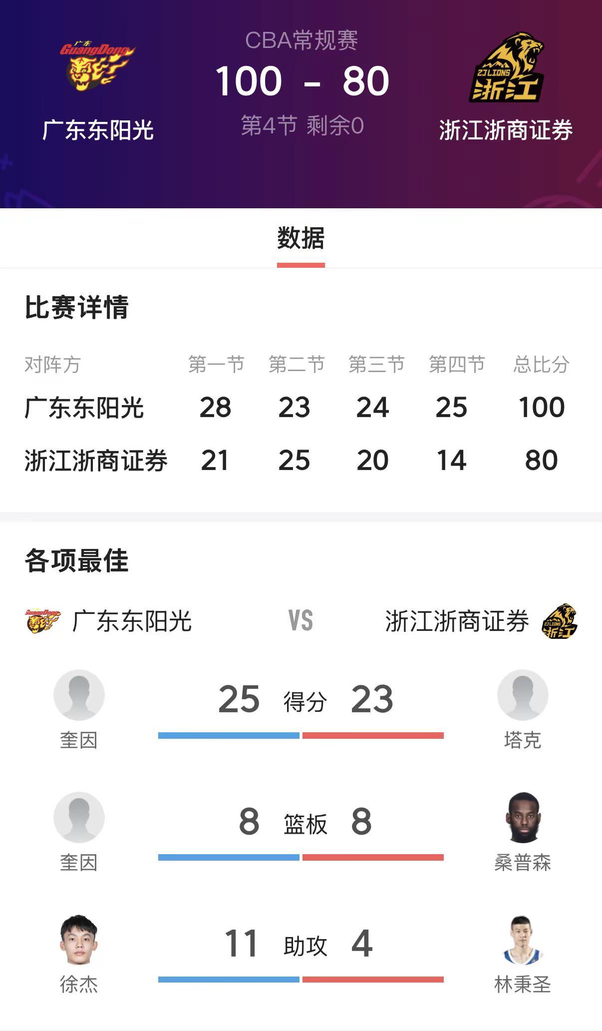 广东100-80广厦攻防兼备，强势取胜掌控节奏，力克强敌华南虎火力全开，不负每一