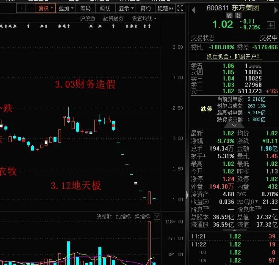 今天东方集团icon一字跌停，车门再次焊死！昨天抱有侥幸没有逃命的，不要命博弈的