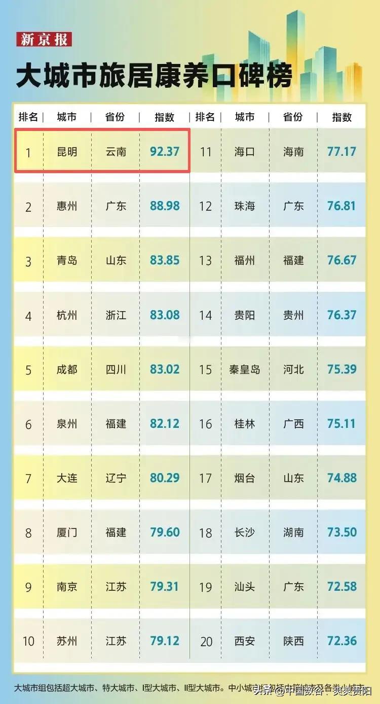 大城市康养口碑城市出炉你的家乡上榜了吗

此次上榜的城市有：昆明、惠州、青岛、杭
