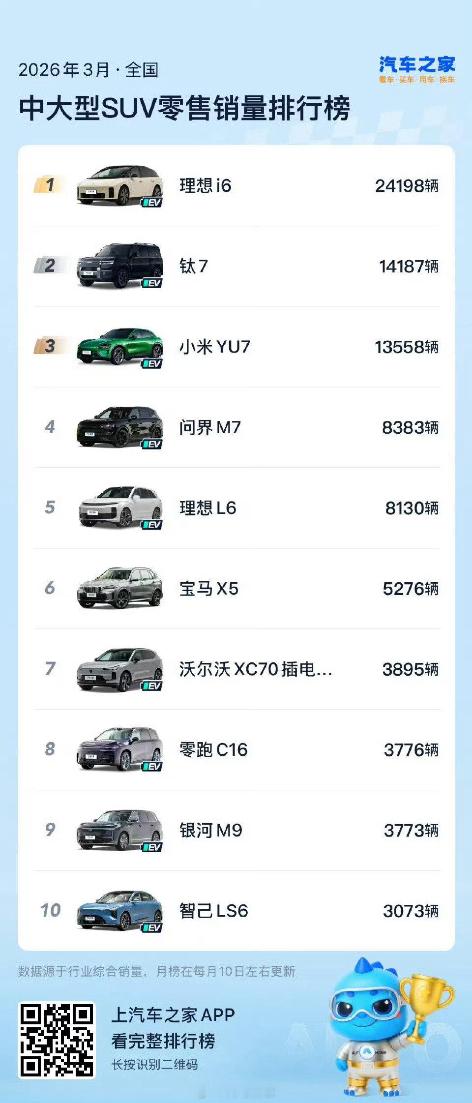 哎……多少有点不习惯，按成绩来算，24198的销量并不高，借高老师一句话：随成想