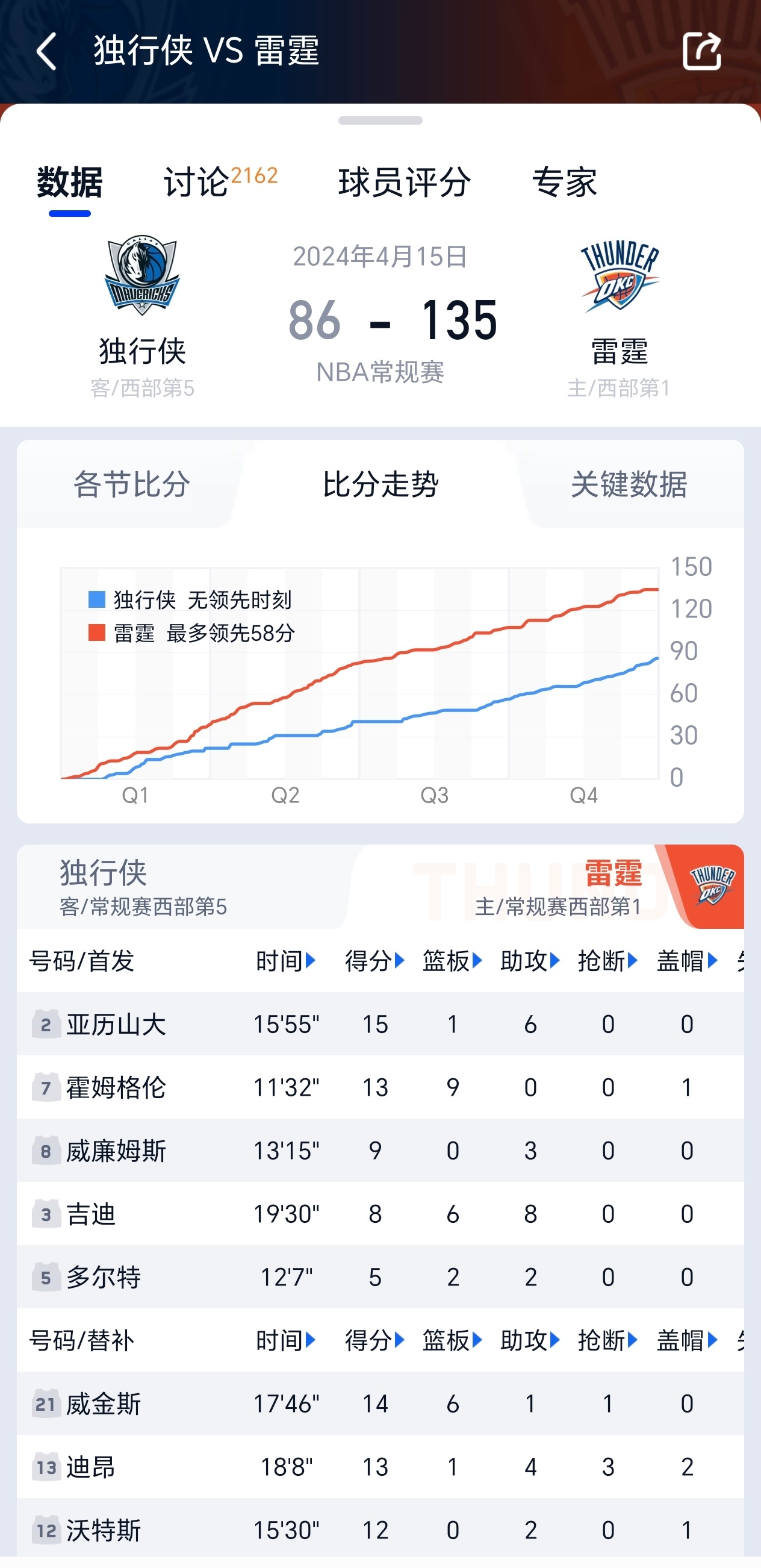 今天雷霆以43分的巨大分差击败湖人，这是NBA常规赛历史上，对阵赛前胜场≥50胜