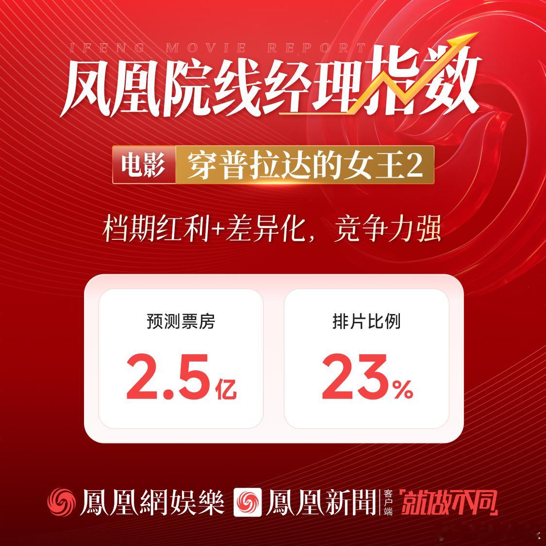 穿普拉达的女王2预测票房2.5亿穿普拉达女王2情怀与争议并行4月30日，电影《穿