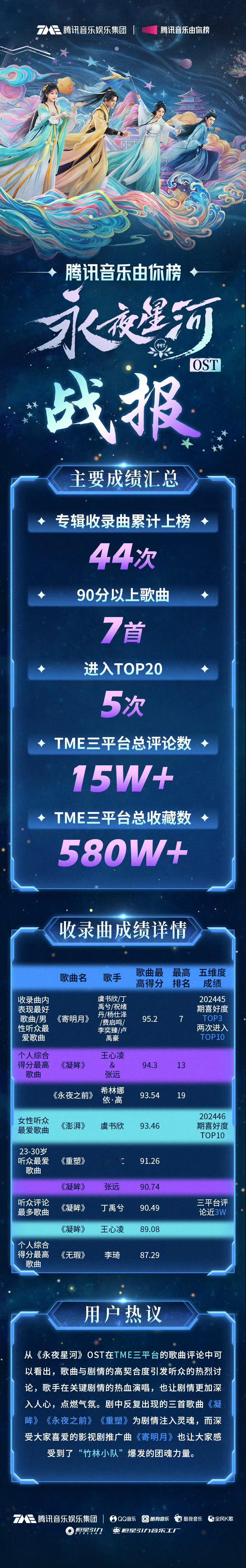 永夜星河看似播完了实则还有招《永夜星河》二度斩获2025年度影视OST专辑💽！