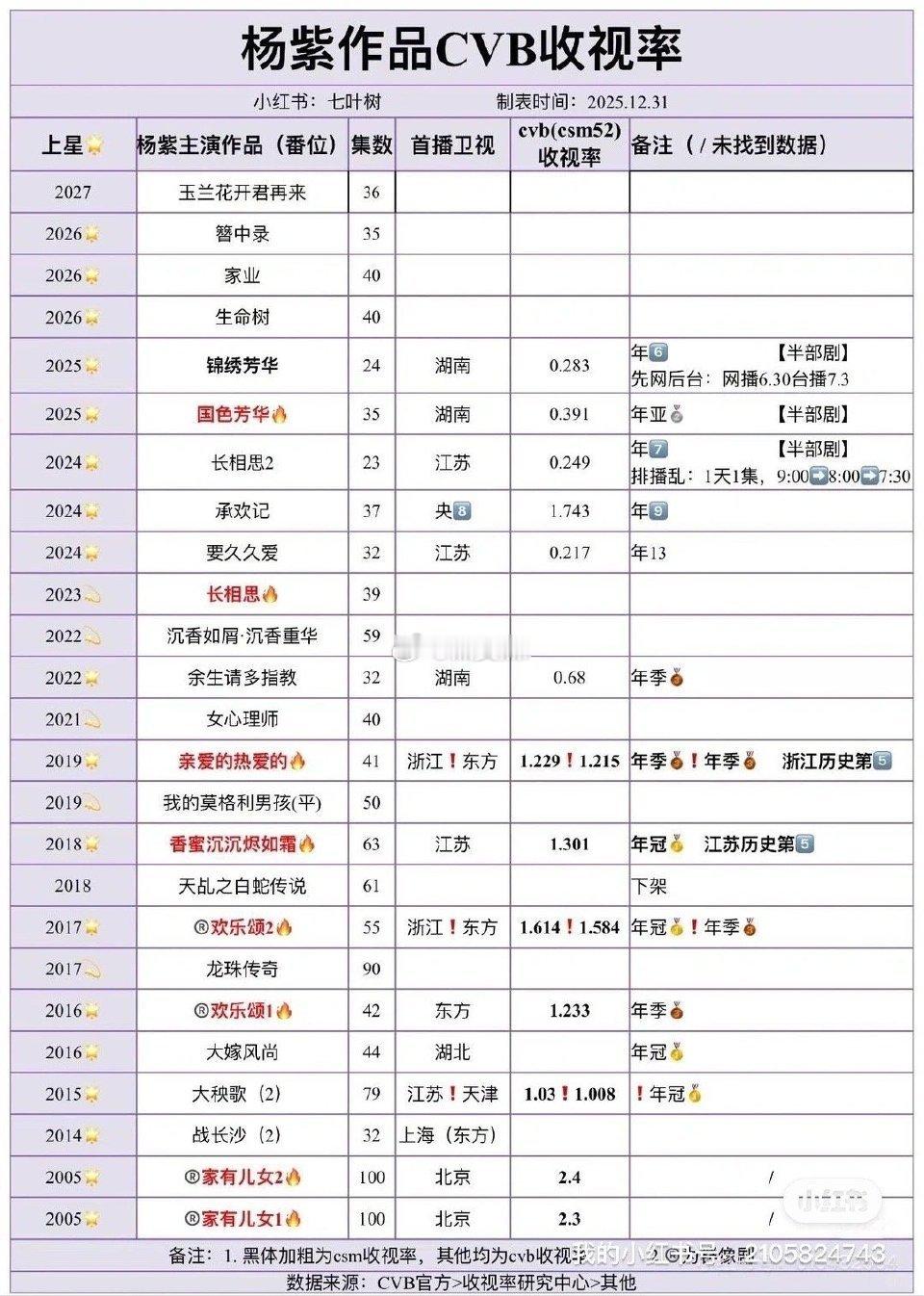 你真的没法不承认，杨紫不管网播还是cvb都很亮眼 