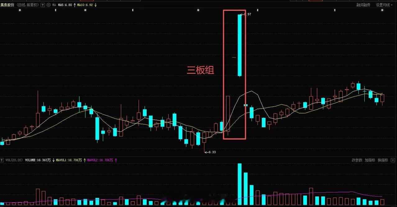 分享下三板组。什么是三板组？顾名思义，由三个涨停板组成。标准的三板组是第一板直线