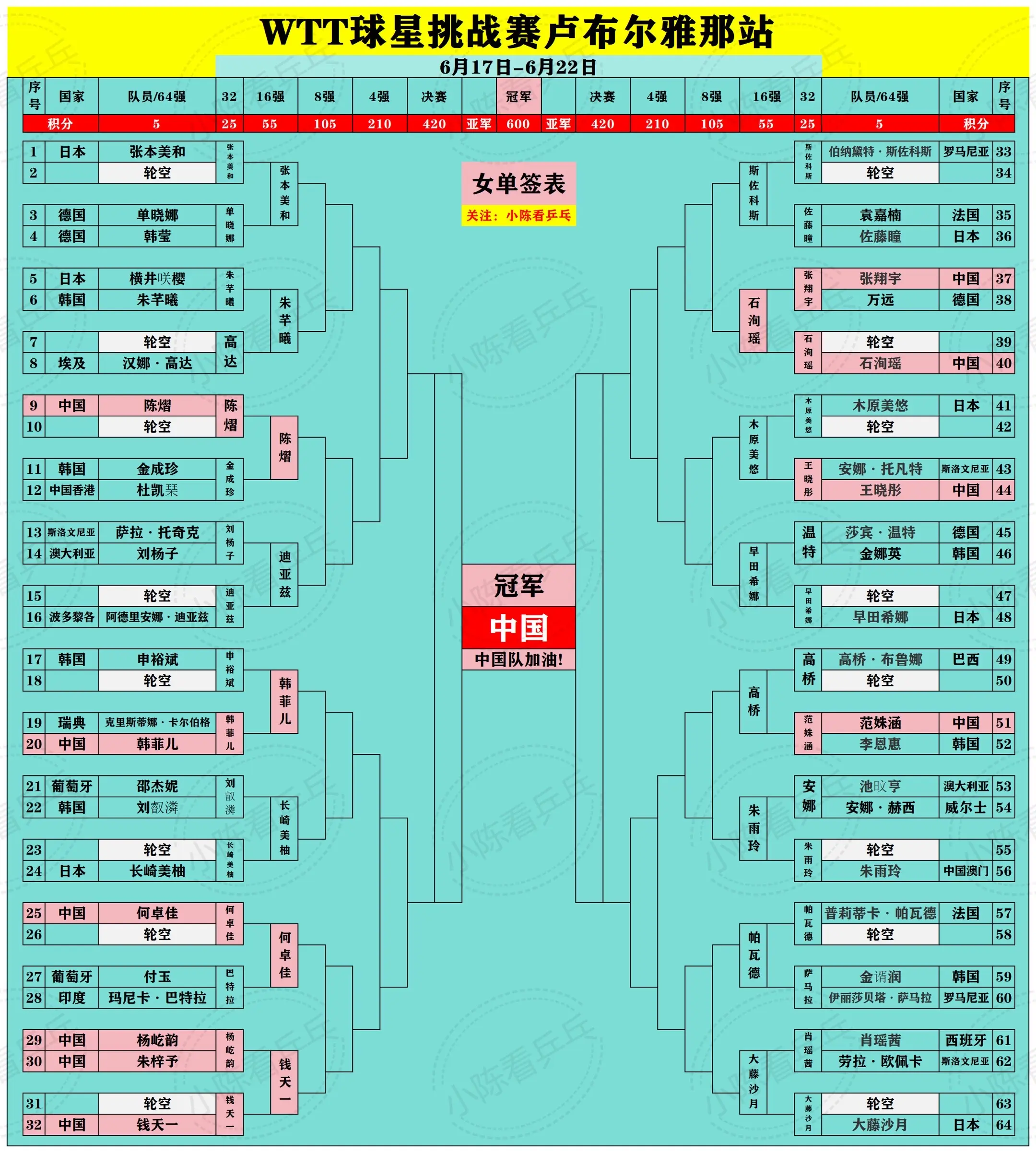 WTT卢布尔雅那球星挑战赛签位图更新。WTT卢布尔雅那球星挑战赛签位图...