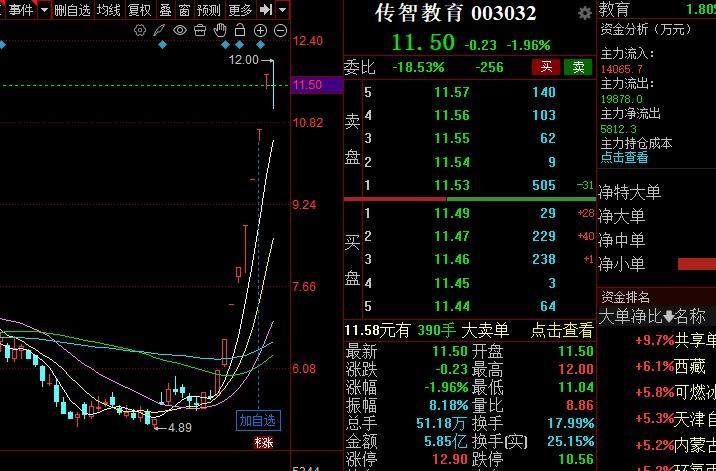 朋友们你们说AI应用的大哥传智教育几乎没怎么给机会，后面调整后会有二波新高度吗？