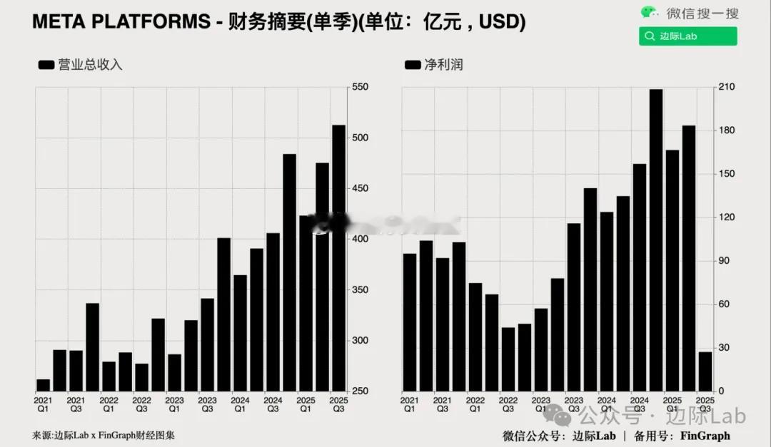 Meta发布上一季度财报，当季营收同比增长26%至512.4亿美元，超出市场预期