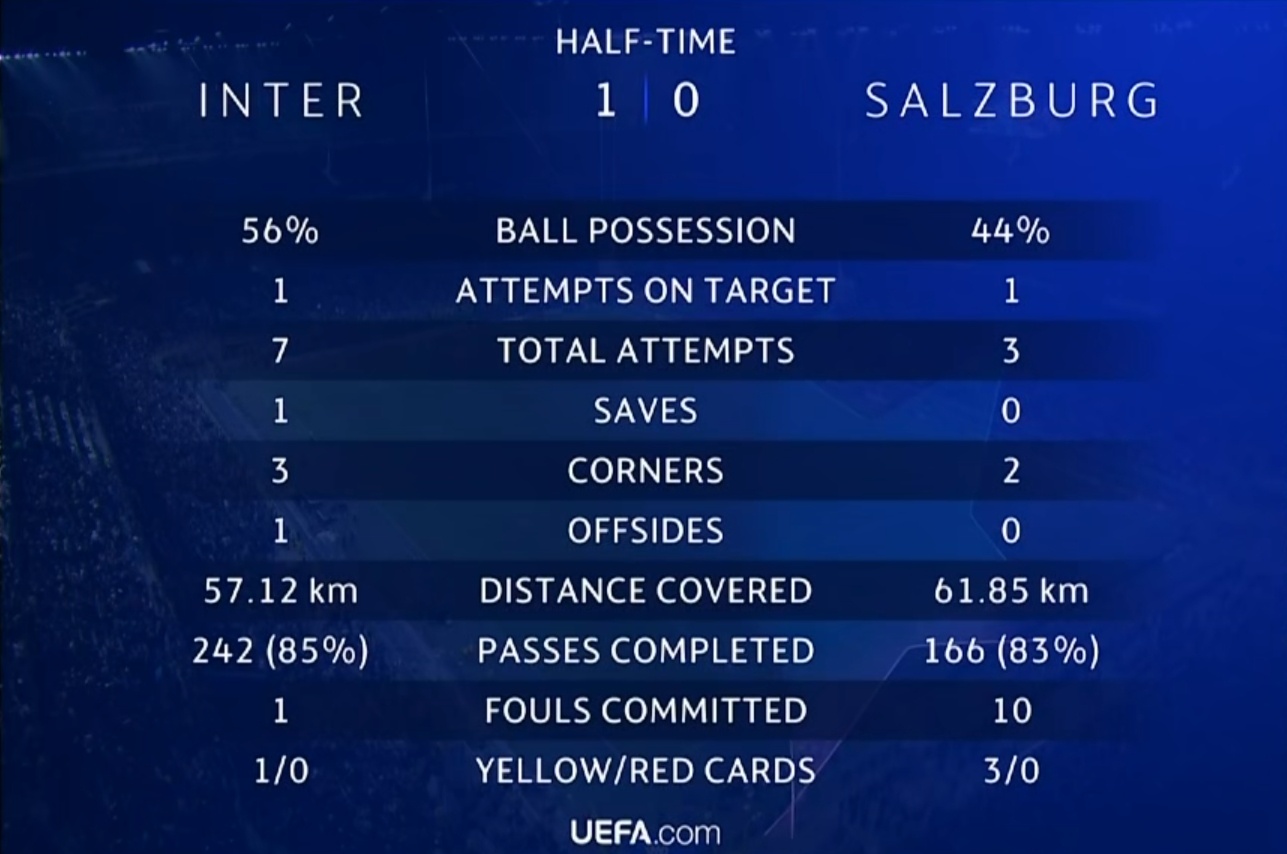 萨尔斯堡多跑了差不多5km，这是一个很大的差距，特别是两个与边后卫协防的球员（分