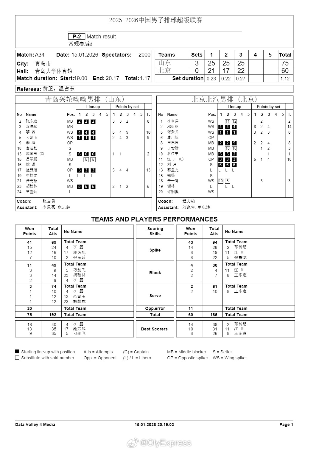 排超联赛 1月15日，男排联赛技术统计。 